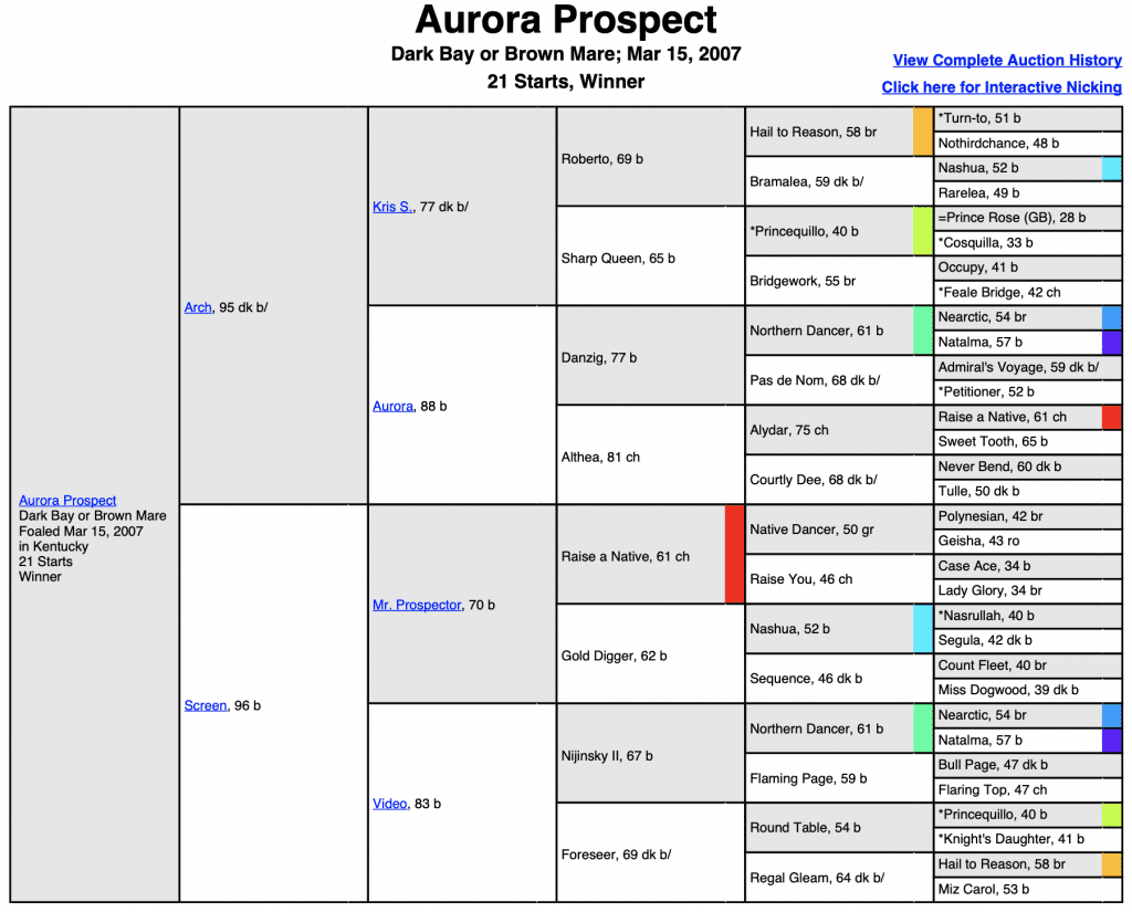 Aurora Prospect Pedigree