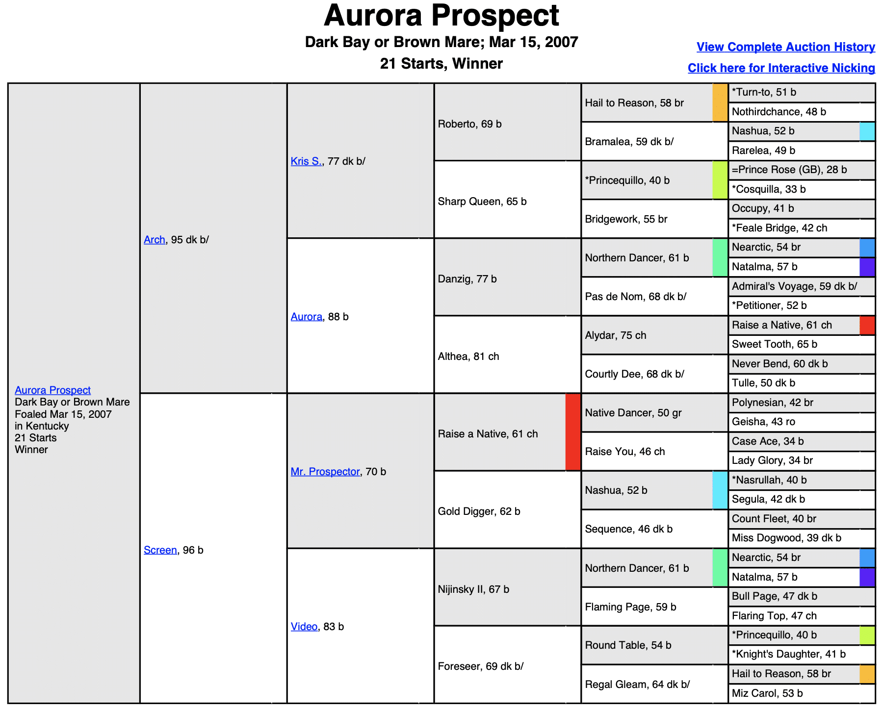 Aurora-Prospect-Pedigree