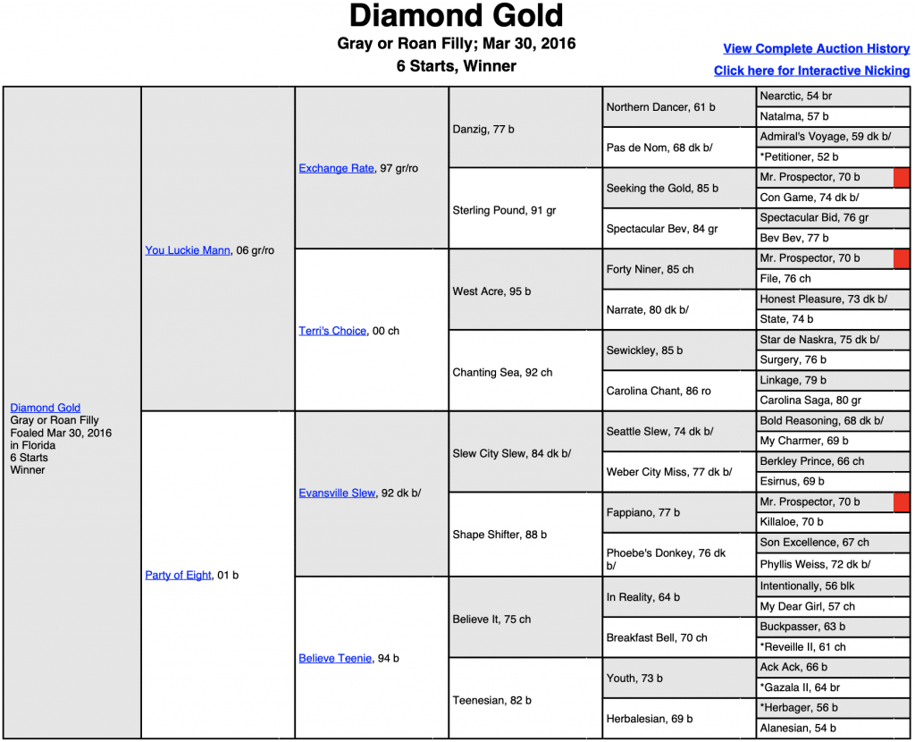 Diamond Gold Pedigree