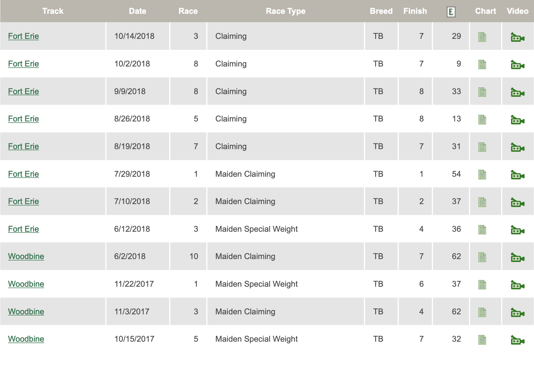 Forever Bold Race Results